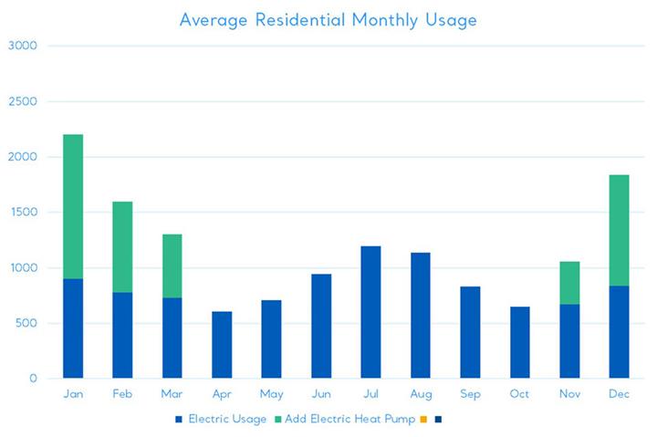 Average kWh with electric heat pump