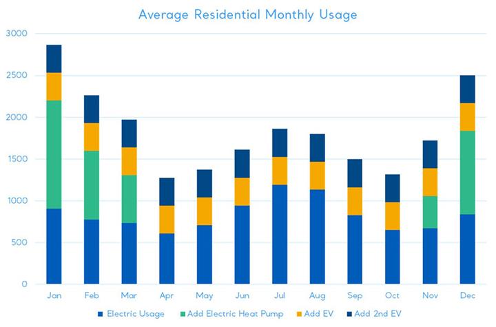 Average kWh with heat pump, 2 EVs